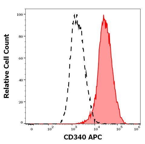 APC Anti-Human CD340 (24D2)