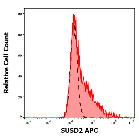 APC Anti-Human SUSD2 (W5C5)