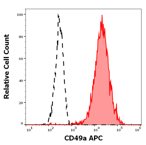 APC Anti-Human CD49a (TS2/7)
