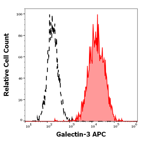 APC Anti-Human/Mouse Galectin-3 (M3/38)