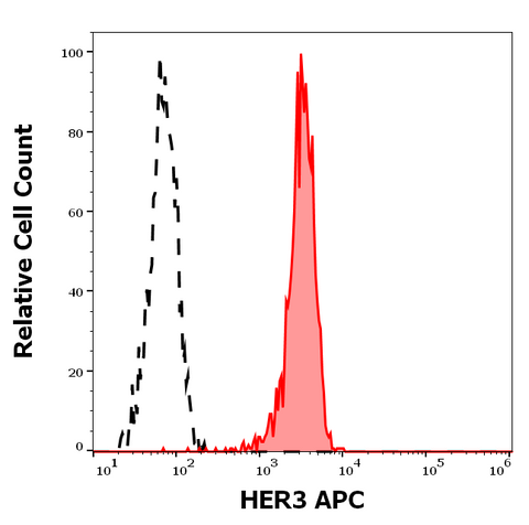 APC Anti-Human ERBB3 (H3mab-17)