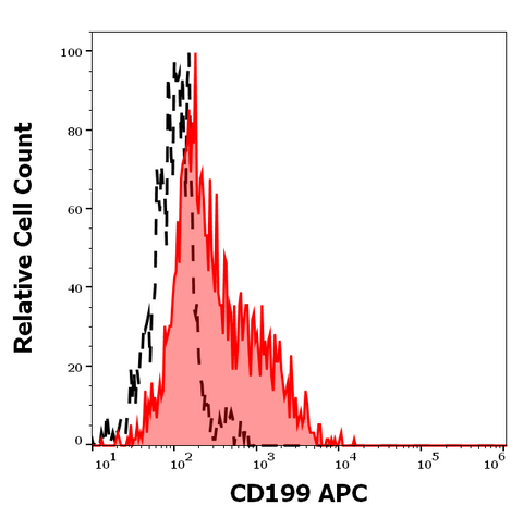 APC Anti-Human CD199 (CCR9) (C9Mab-1)