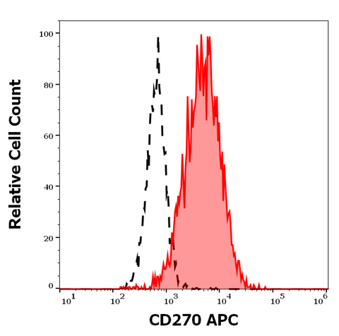APC Anti-Human CD270 (CW10)