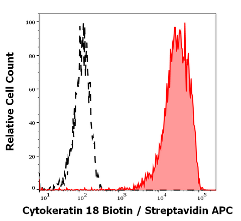 Biotin Anti-Mammal Cytokeratin 18 (C04)