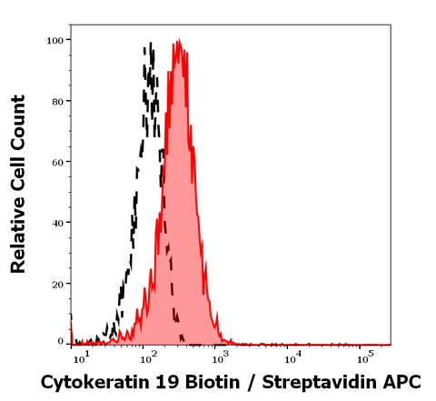 Biotin Anti-Human Cytokeratin 19 (BA-17)