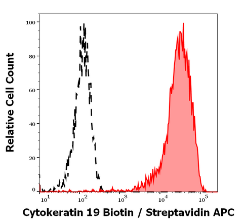 Biotin Anti-Human Cytokeratin 19 (A53-B/A2)