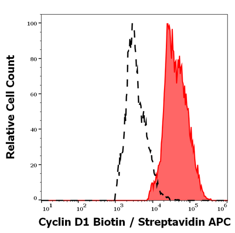 Biotin Anti-Human/Mouse Cyclin D1 (DCS-6)