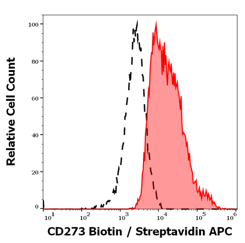 Biotin Anti-Human CD273 (PD-L2, B7-DC) (24F.10C12)