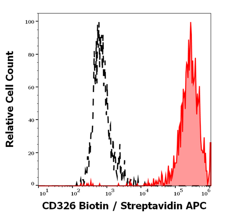 Biotin Anti-Human CD326 (Ep-CAM) (323/A3)