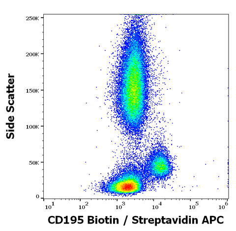Biotin Anti-Human CD195 (CCR5) (T21/8)