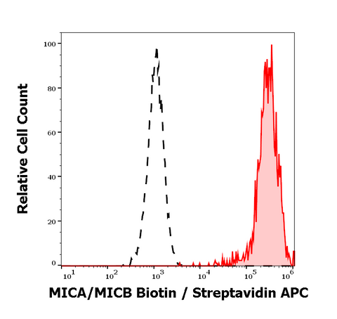 Biotin Anti-Human MICA/MICB (6D4)