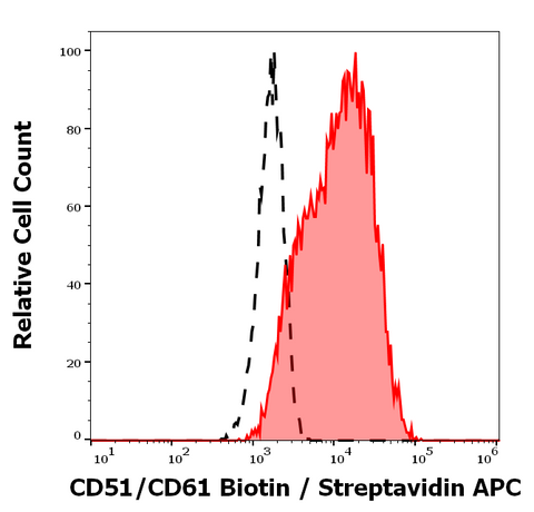 Biotin Anti-Human CD51/CD61 (23C6)