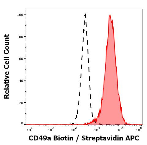 Biotin Anti-Human CD49a (TS2/7)