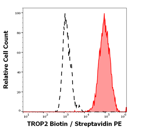 Biotin Anti-Human TROP2 (TrMab-6)