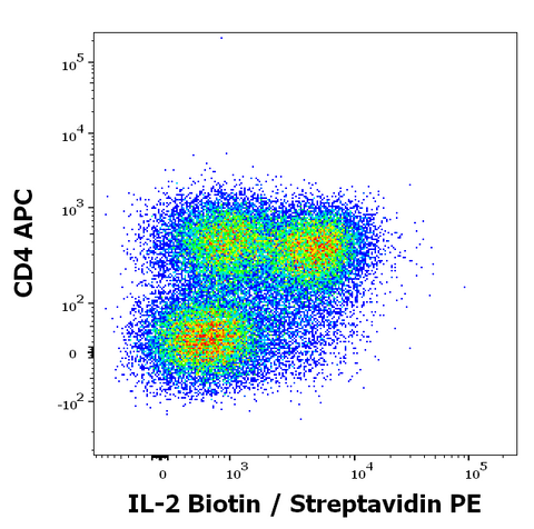 Biotin Anti-Human IL-2 (35C3)