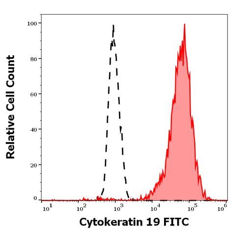 FITC Anti-Human Cytokeratin 19 (A53-B/A2)