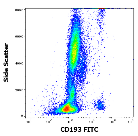 FITC Anti-Human CD193 (CCR3) (5E8)