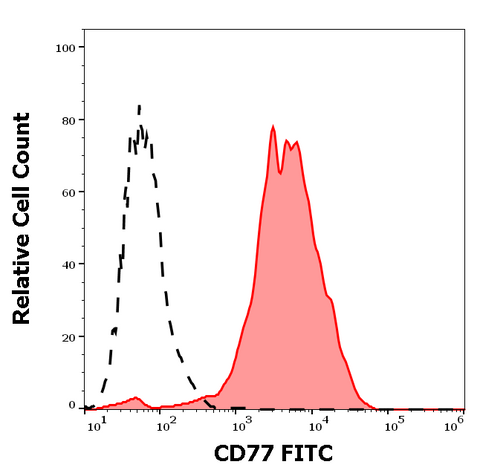 FITC Anti-Human CD77 (38.13)
