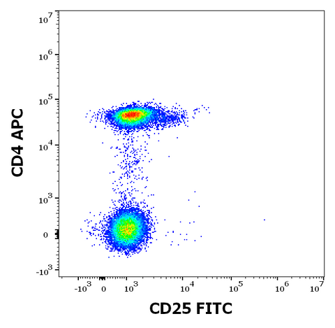 FITC Anti-Human CD25 (MEM-181)