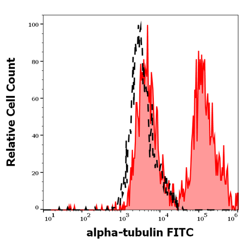FITC Anti-Human/Mouse Alpha Tubulin (TU-01)