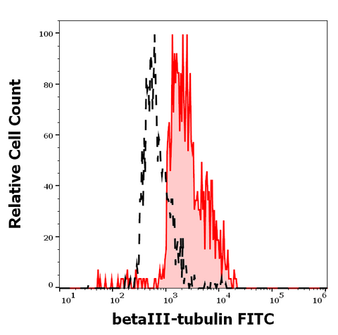 FITC Anti-Human/Mouse Beta III Tubulin (TU-20)