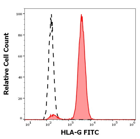 FITC Anti-Human MHC Class I (HLA-G) (MEM-G/9)