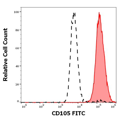 FITC Anti-Human CD105 (MEM-226)