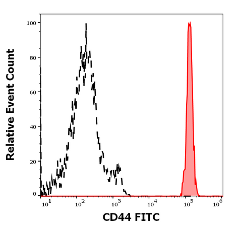 FITC Anti-Human CD44 (MEM-263)