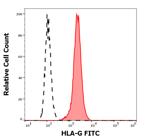 FITC Anti-Human MHC Class I (HLA-G) (MEM-G/11)
