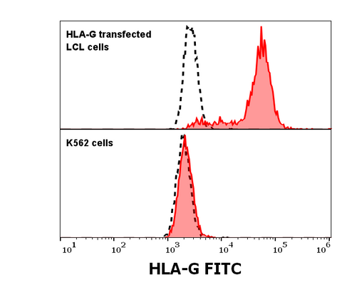 FITC Anti-Human MHC Class I (HLA-G) (01G)