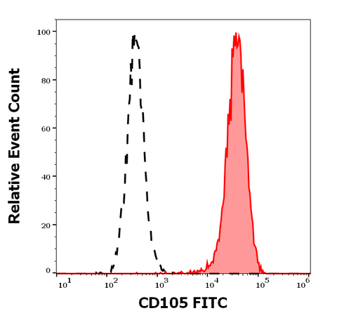 FITC Anti-Human CD105 (MEM-229)