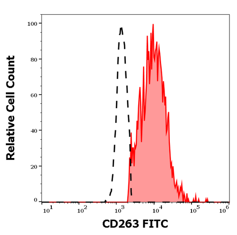FITC Anti-Human CD263 (TRAIL-R3-02)