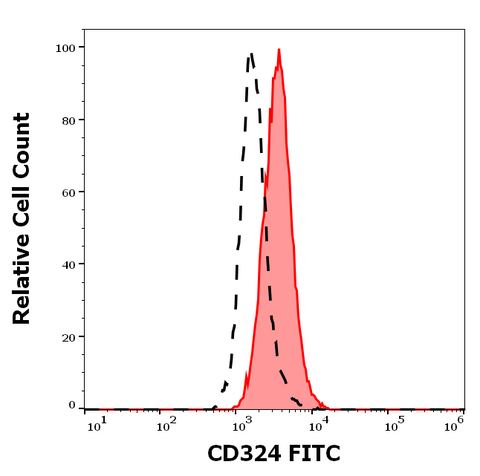 FITC Anti-Human CD324 (E-Cadherin) (67A4)