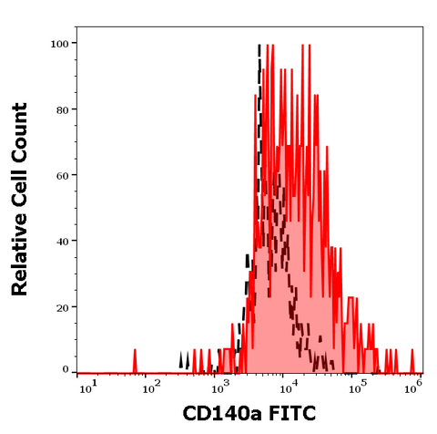 FITC Anti-Human CD140a (16A1)