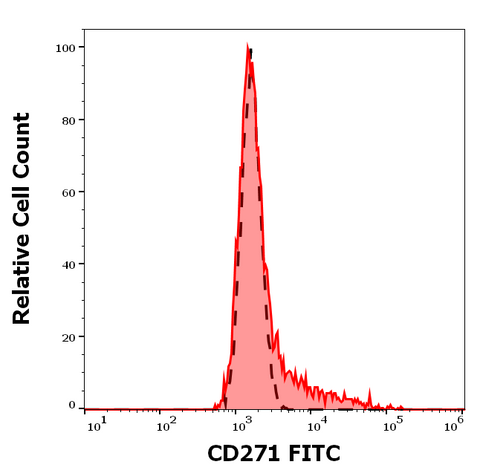 FITC Anti-Human CD271 (NGFR5)