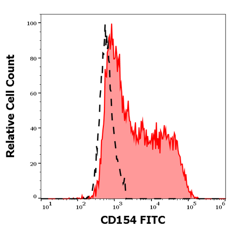 FITC Anti-Human CD154 (CD40L) (24-31)