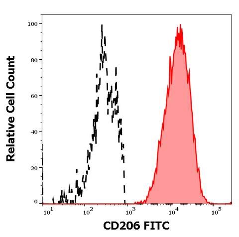 FITC Anti-Human CD206 (15-2)