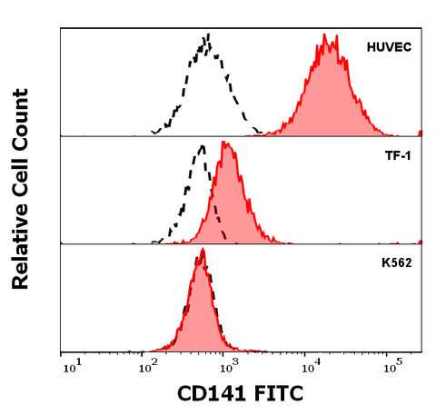 FITC Anti-Human CD141 (M80)