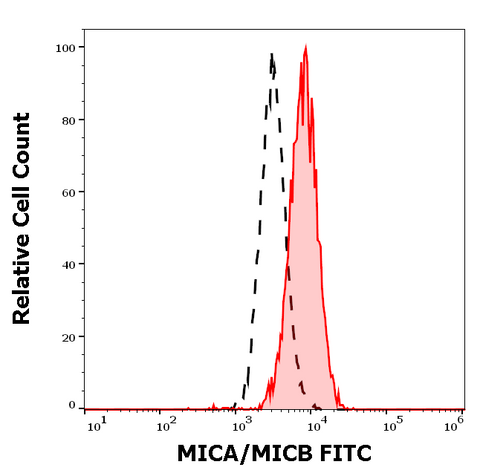 FITC Anti-Human MICA/MICB (6D4)
