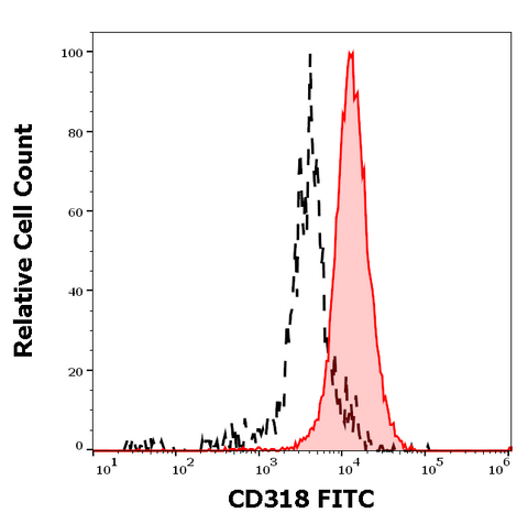 FITC Anti-Human CD318 (CDcp1) (CUB1)