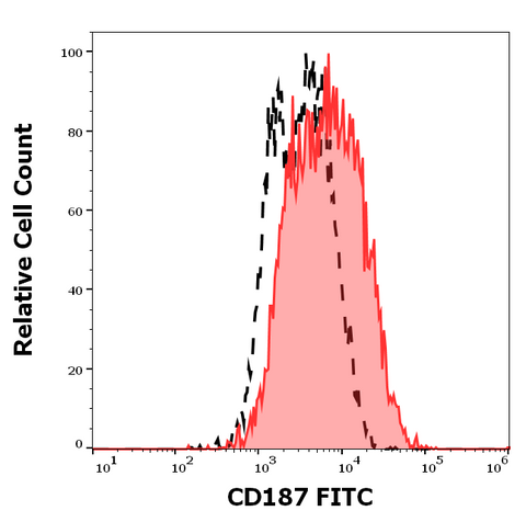 FITC Anti-Human CD187 (CXCR7) (10D1-J16)
