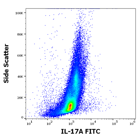 FITC Anti-Human IL-17A (9F9)