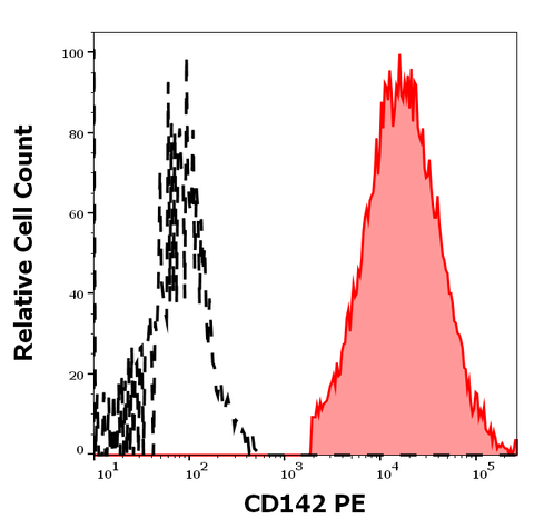 PE Anti-Human CD142 (HTF-1)