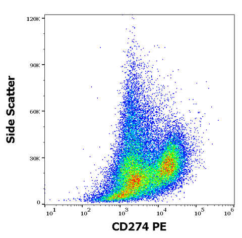 PE Anti-Human CD274 (PD-L1, B7-H1) (29E.2A3)