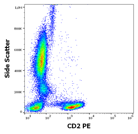 PE Anti-Human CD2 (MEM-65)