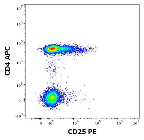 PE Anti-Human CD25 (MEM-181)