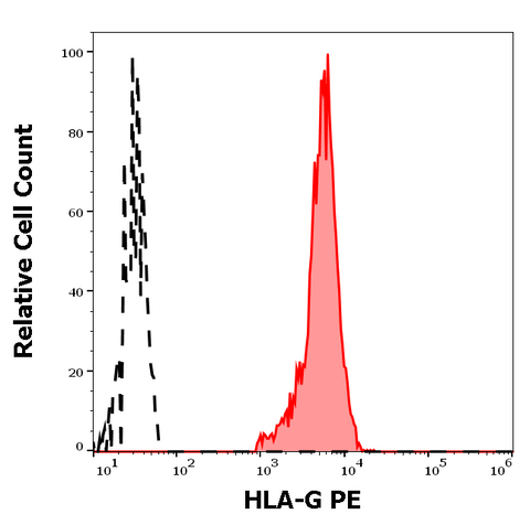 PE Anti-Human MHC Class I (HLA-G) (MEM-G/9)