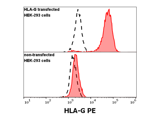 PE Anti-Human MHC Class I (HLA-G) (5A6G7)