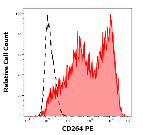 PE Anti-Human CD264 (TRAIL-R4-01)