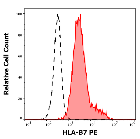 PE Anti-Human MHC Class I (HLA-B7) (BB7.1)